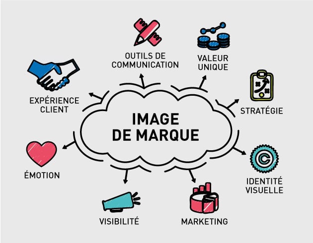 marketing de marque matrice
