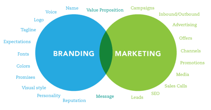 Comment mettre en place son Brank marketing ?